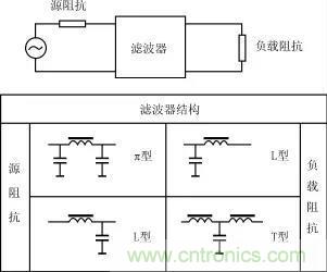 详解电源中电磁干扰滤波器的设计和选用方案 详解电源中电磁干扰滤波器的设计和选用方案