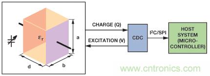 医疗保健应用中的ADI电容数字转换器技术