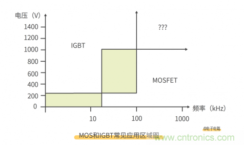 MOS管和IGBT管到底区别在哪？该如何选择？