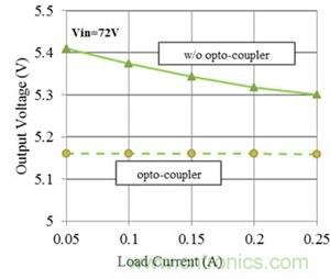 如何改进Fly-Buck拓扑中的隔离式输出稳压(第 2 部分)