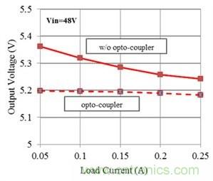 如何改进Fly-Buck拓扑中的隔离式输出稳压(第 2 部分)