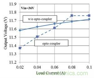 如何改进Fly-Buck拓扑中的隔离式输出稳压(第 2 部分)
