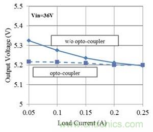 如何改进Fly-Buck拓扑中的隔离式输出稳压(第 2 部分)
