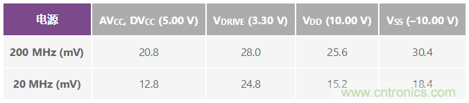 ADuC7026提供可编程电压，用于评估多电源系统
