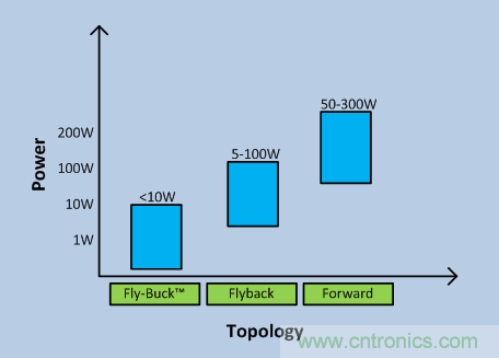Fly-Buck何时是隔离式电源的最佳选择？