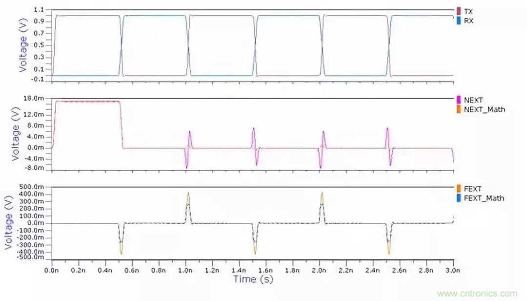 再读串扰--高级篇