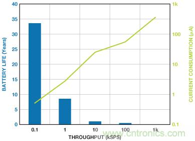 利用快速、高精度SAR型模数转换器延长电池寿命
