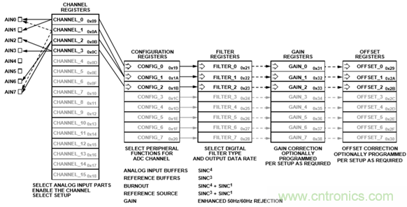 详解高集成度模拟前端AFE AD7124在RTD测温场合的应用 详解高集成度模拟前端AFE AD7124在RTD测温场合的应用
