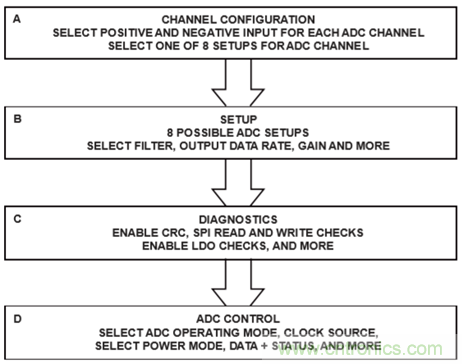 详解高集成度模拟前端AFE AD7124在RTD测温场合的应用 详解高集成度模拟前端AFE AD7124在RTD测温场合的应用