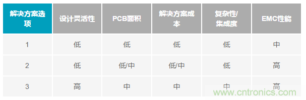 为工业4.0启用可靠的有线CbM，利于缩短设计周期和测试时间