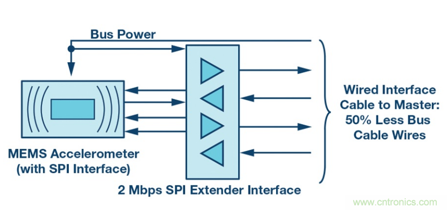 为工业4.0启用可靠的有线CbM，利于缩短设计周期和测试时间
