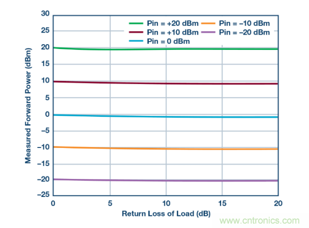 如何用一根铜条搞定超便捷液位测量的射频回波损耗测量方法？