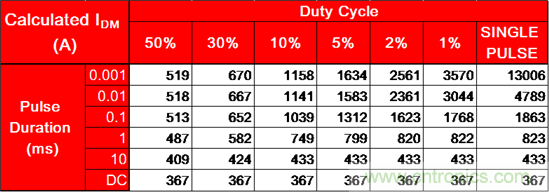 看懂MOSFET产品说明书，第4部分 &mdash;&mdash; 脉冲电流额定值
