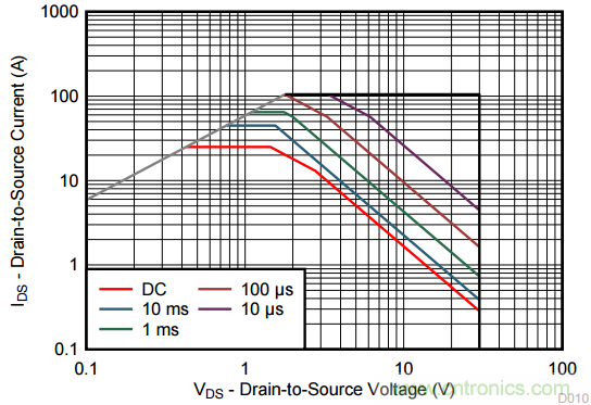 看懂MOSFET产品说明书，第4部分 &mdash;&mdash; 脉冲电流额定值