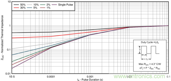 看懂MOSFET产品说明书，第4部分 &mdash;&mdash; 脉冲电流额定值