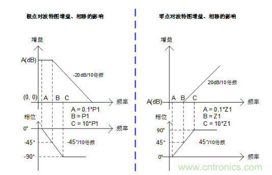 实现运放负反馈电路稳定性设计，只需这3步！