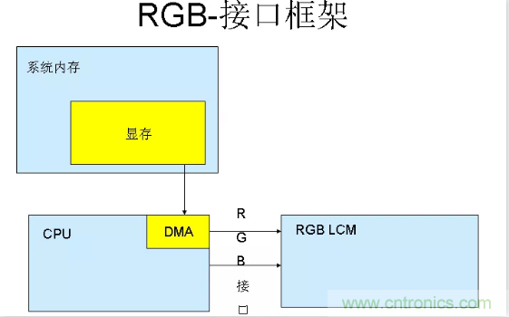 涨知识啦！RGB接口和MCU接口有什么不同？