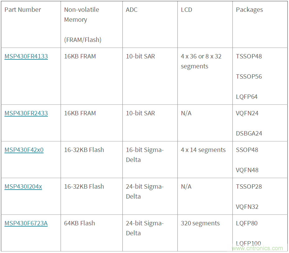 如何快速设计红外体温检测仪？