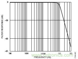 使用两个具有多DAC同步功能的AD9139器件进行宽带基带IQ发射器设计