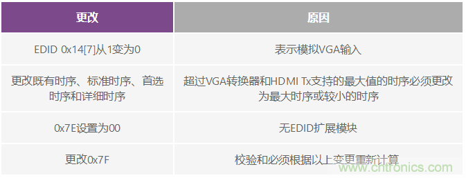 轻松使用HDMI:HDMI-VGA和VGA-HDMI转换器