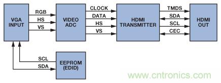 轻松使用HDMI:HDMI-VGA和VGA-HDMI转换器