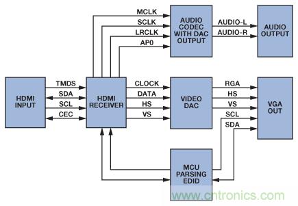 轻松使用HDMI:HDMI-VGA和VGA-HDMI转换器