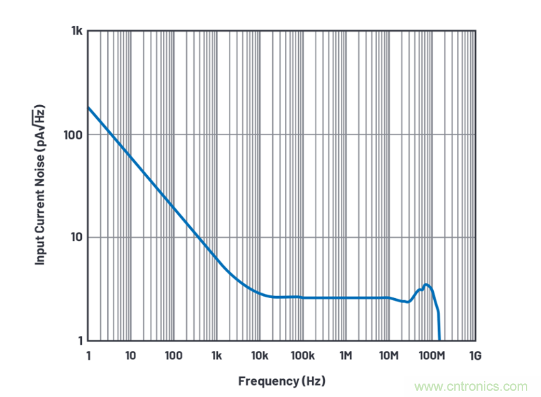 求助！如何解决设计中更高频率下产生更大的噪音问题？