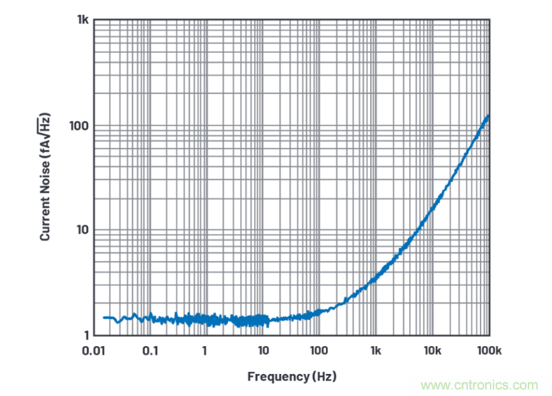 求助！如何解决设计中更高频率下产生更大的噪音问题？