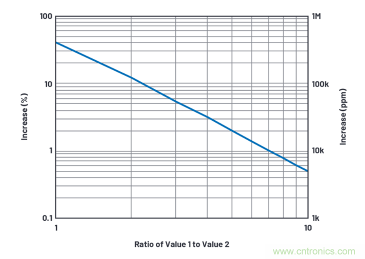 求助！如何解决设计中更高频率下产生更大的噪音问题？