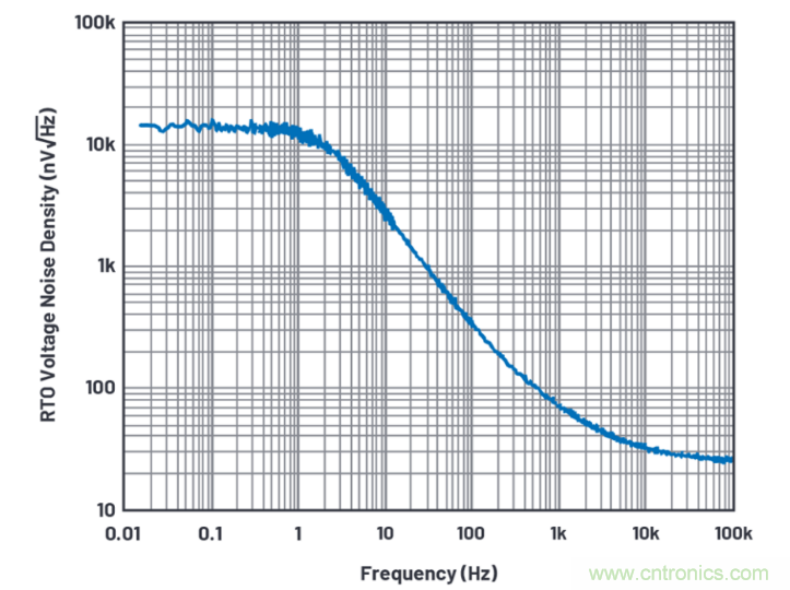 求助！如何解决设计中更高频率下产生更大的噪音问题？