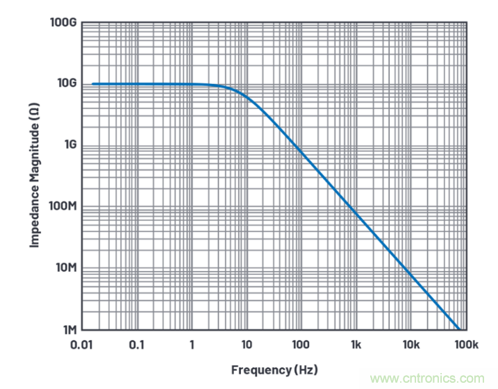 求助！如何解决设计中更高频率下产生更大的噪音问题？