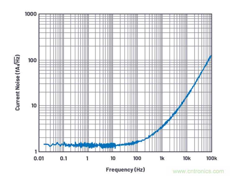 求助！如何解决设计中更高频率下产生更大的噪音问题？
