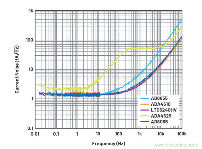 求助！如何解决设计中更高频率下产生更大的噪音问题？