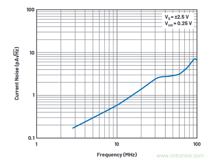 求助！如何解决设计中更高频率下产生更大的噪音问题？