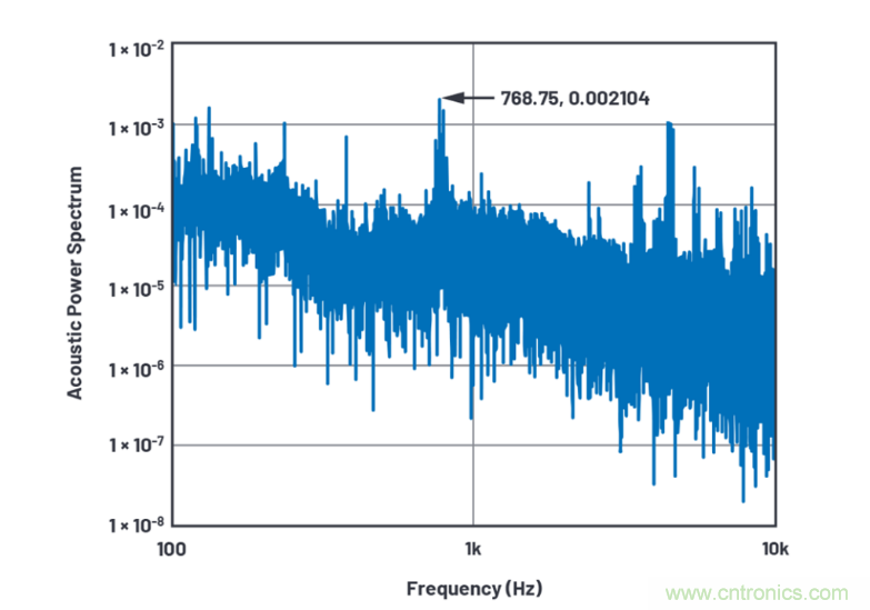 求助！如何解决设计中更高频率下产生更大的噪音问题？