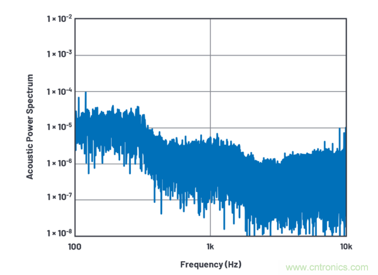 求助！如何解决设计中更高频率下产生更大的噪音问题？