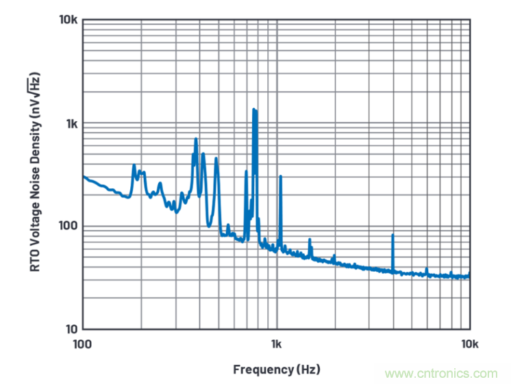 求助！如何解决设计中更高频率下产生更大的噪音问题？