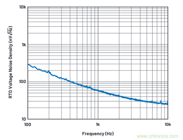 求助！如何解决设计中更高频率下产生更大的噪音问题？
