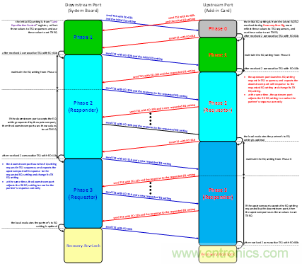 PCIe Gen3/Gen4接收端链路均衡测试(上篇:理论篇)