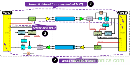 PCIe Gen3/Gen4接收端链路均衡测试(上篇:理论篇)