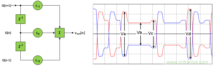 PCIe Gen3/Gen4接收端链路均衡测试(上篇:理论篇)