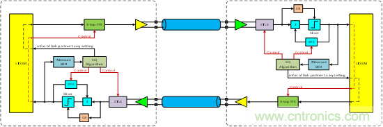 PCIe Gen3/Gen4接收端链路均衡测试(上篇:理论篇)