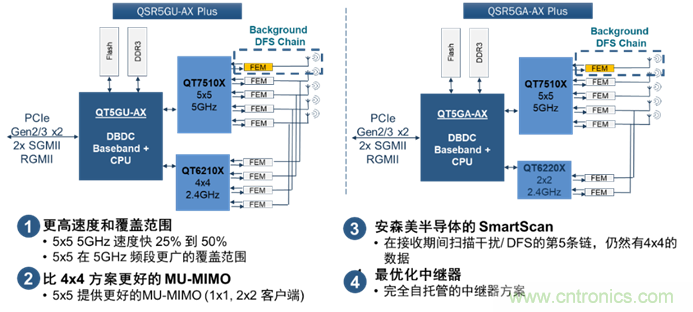 安森美Quantenna的Wi-Fi 6和Wi-Fi 6E 技术与方案使联接更快、更广、更高效