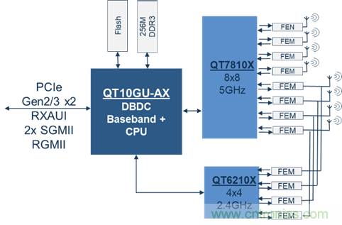 安森美Quantenna的Wi-Fi 6和Wi-Fi 6E 技术与方案使联接更快、更广、更高效