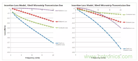影响毫米波电路的几个关键问题：设计传输线、选择PCB板、性能优化