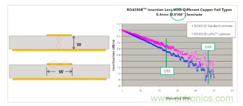 影响毫米波电路的几个关键问题：设计传输线、选择PCB板、性能优化