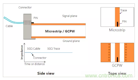 影响毫米波电路的几个关键问题：设计传输线、选择PCB板、性能优化