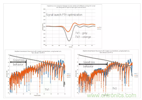 影响毫米波电路的几个关键问题：设计传输线、选择PCB板、性能优化