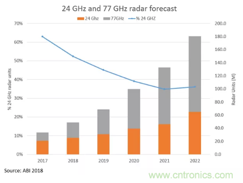 影响毫米波电路的几个关键问题：设计传输线、选择PCB板、性能优化