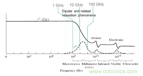 影响毫米波电路的几个关键问题：设计传输线、选择PCB板、性能优化